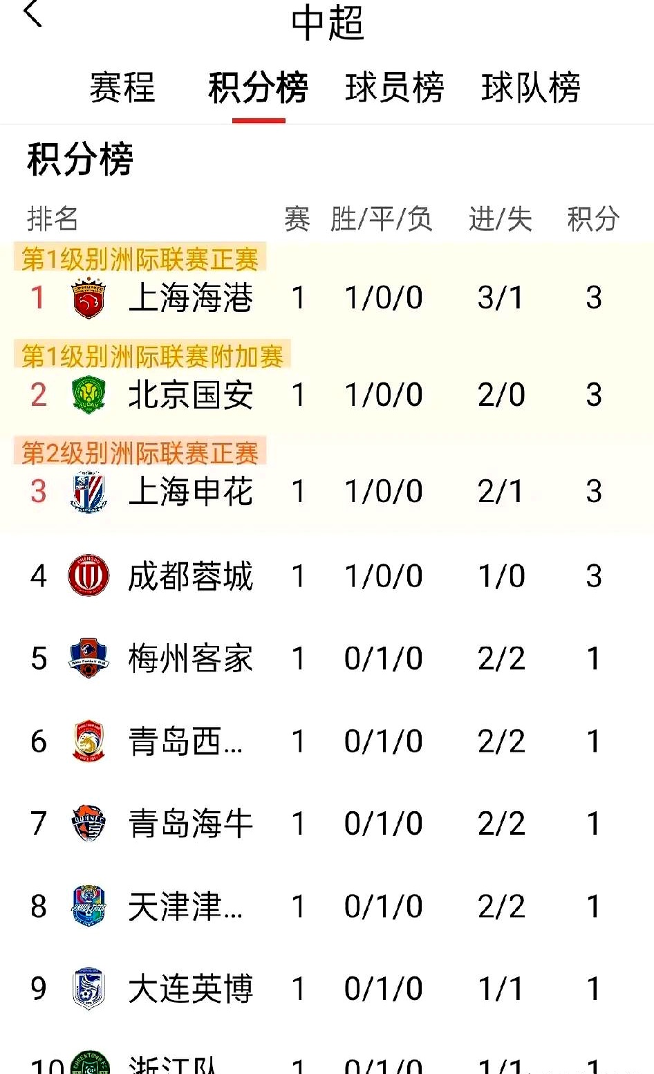 国安主场大胜，升至积分榜第二位的简单介绍