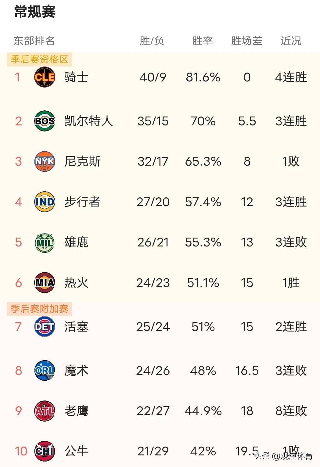 包含雄鹿队豪取大捷，巩固联盟排名的词条