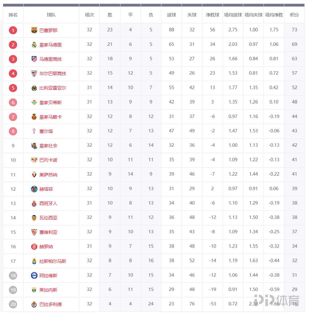 皇马连胜取榜首，巴萨能否反超？