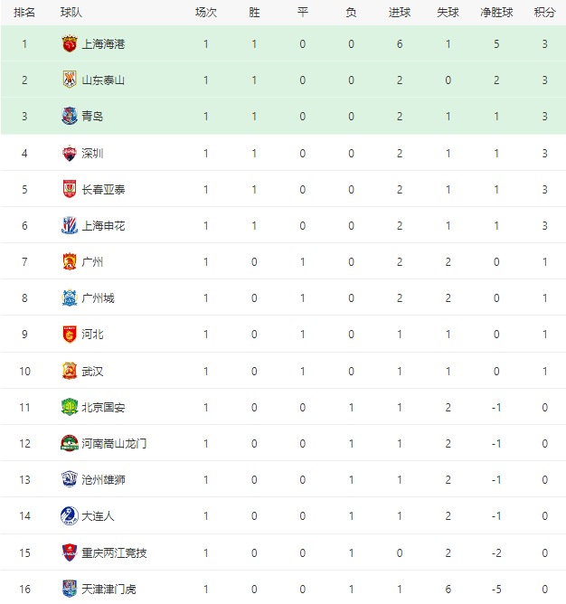 爱游戏官网-关于上海上港逆转广州富力,领跑积分榜的信息